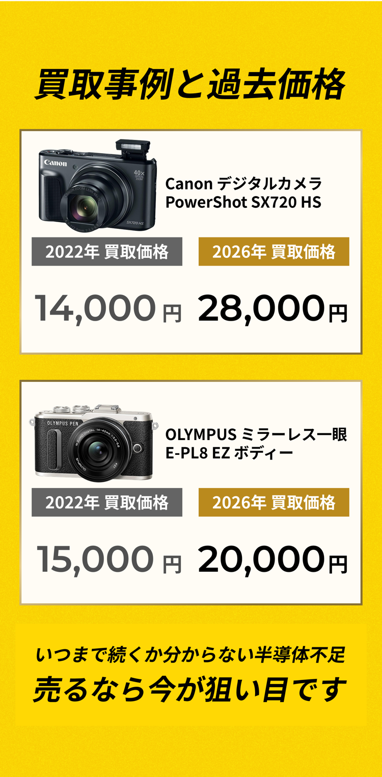買取事例と過去価格。Canon PowerShot SX720 HSは2022年14,000円・2026年28,000円。OLYMPUS E-PL8 EZボディーは2022年15,000円・2026年20,000円。掲載金額は事例です。